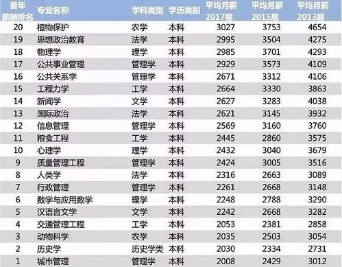 五个城市的金领平均月薪超过4.5万